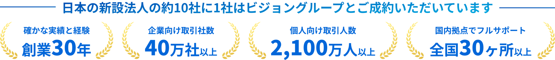 日本の新設法人の約10社に1社はビジョングループとご成約いただいています