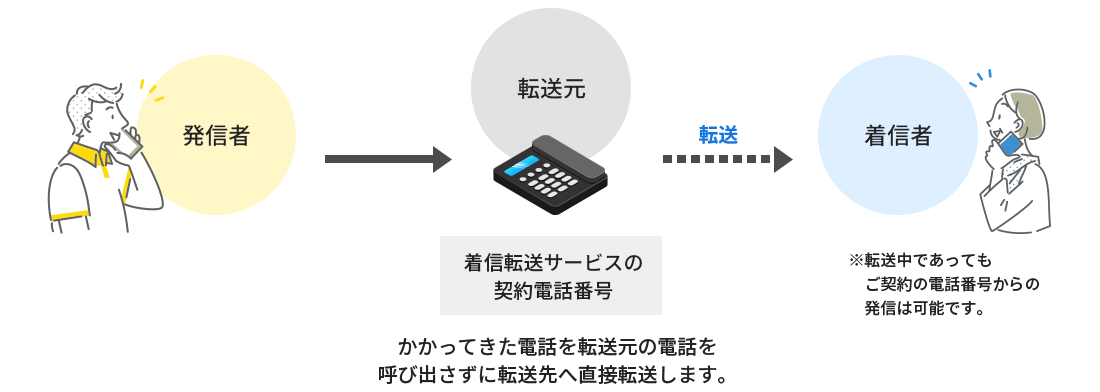 ビジョン光 電話 着信転送サービスご利用イメージ